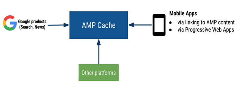 Google AMP技術(shù)原理 Google AMP技術(shù)原理