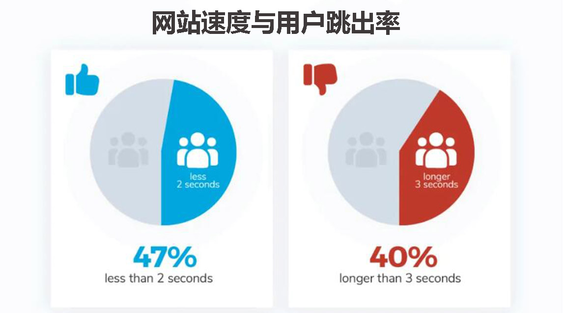 外貿(mào)網(wǎng)站制作速度與用戶跳出率的關(guān)系 外貿(mào)網(wǎng)站制作速度與用戶跳出率的關(guān)系