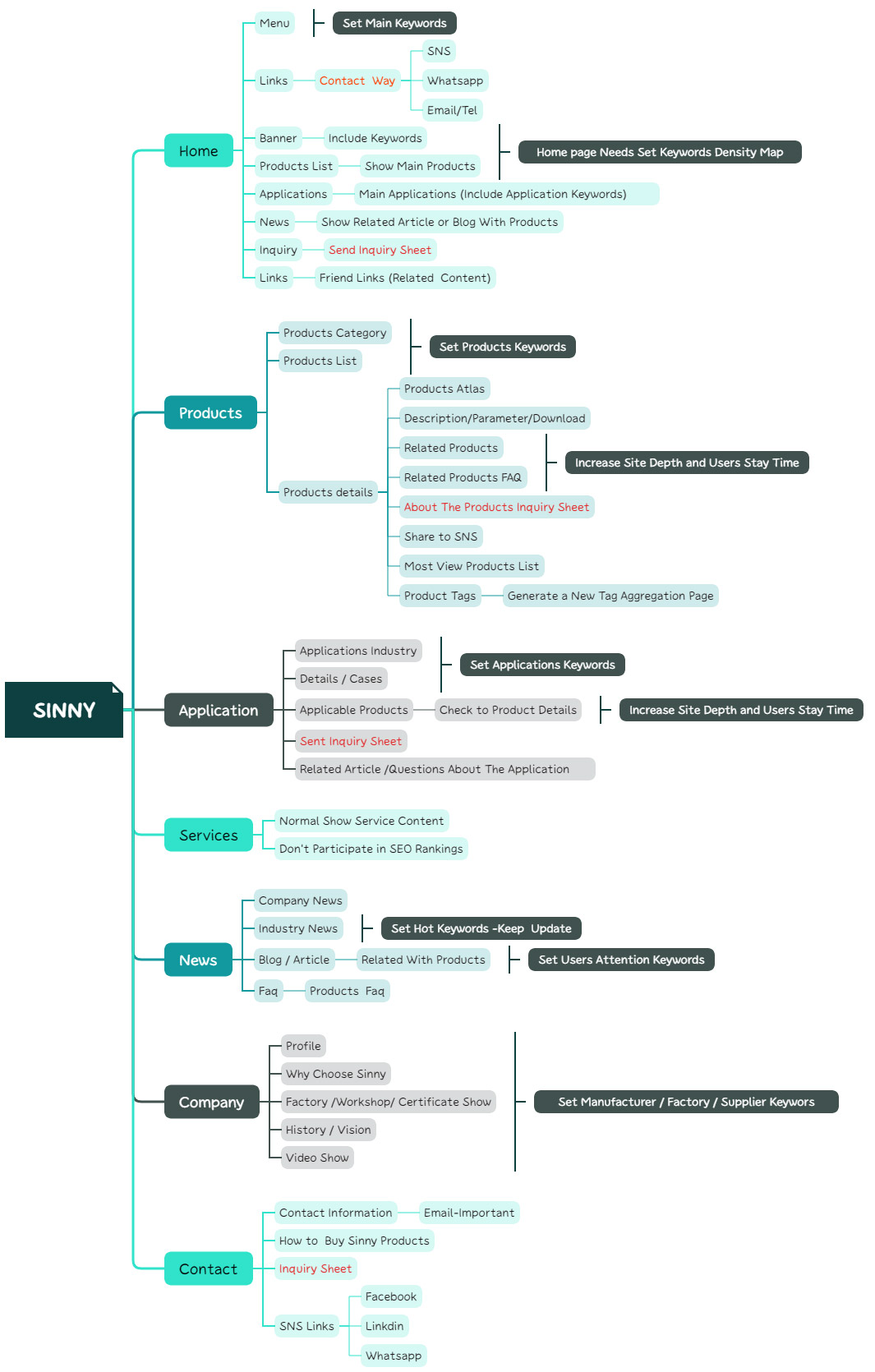 營銷型外貿網(wǎng)站建設思維導圖 營銷型外貿網(wǎng)站建設思維導圖