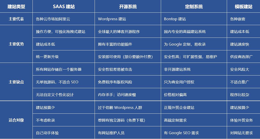 主流外貿(mào)網(wǎng)站建設(shè)程序系統(tǒng)功能對比